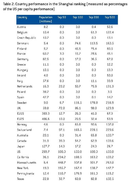 Výkonnost celých zemí přepočítaná podle Bruegel z umístění jejich univerzit v Shanghajském žebříčku
